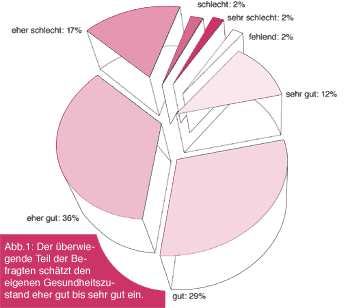 Abb.1: Der überwiegende Teil der Befragten schätzt den eigenen Gesundheitszustand eher gut bis sehr gut ein.